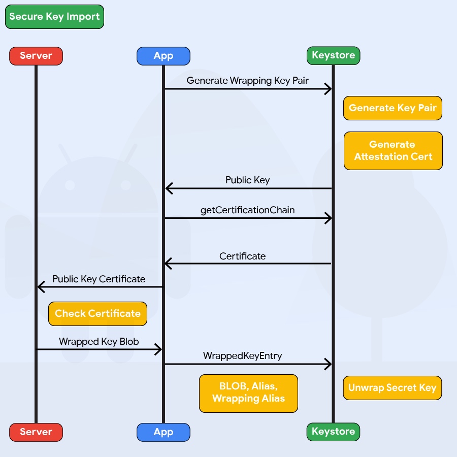 Importação segura de chaves para o Keystore